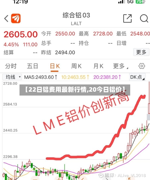 【22日铝费用最新行情,20今日铝价】