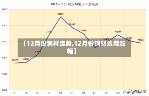 【12月份钢材走势,12月份钢材费用涨幅】-第2张图片