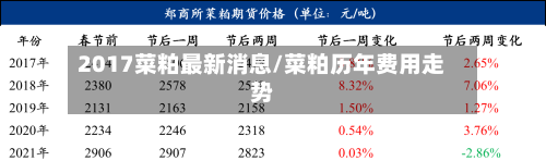 2017菜粕最新消息/菜粕历年费用走势-第2张图片