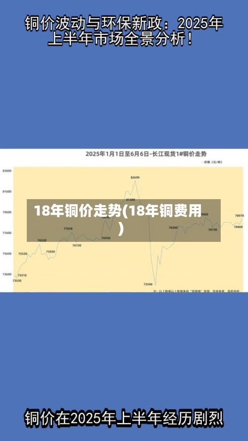 18年铜价走势(18年铜费用)