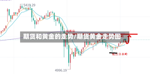 期货和黄金的走势/期货黄金走势图