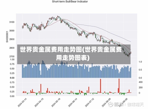 世界贵金属费用走势图(世界贵金属费用走势图表)