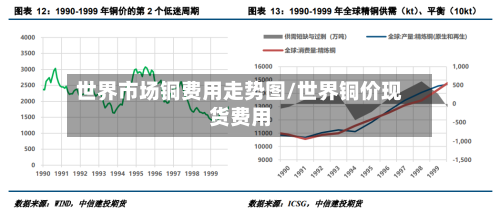 世界市场铜费用走势图/世界铜价现货费用-第2张图片