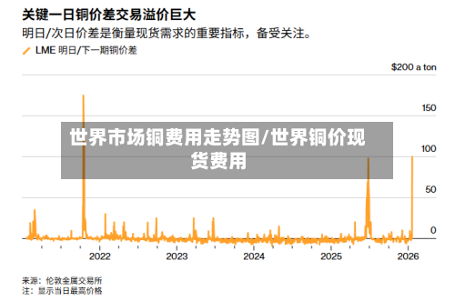 世界市场铜费用走势图/世界铜价现货费用-第3张图片