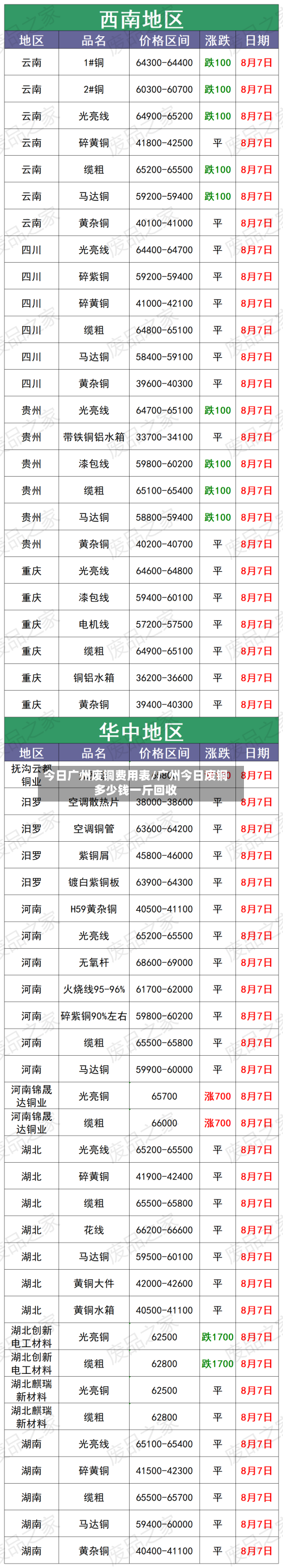 今日广州废铜费用表/广州今日废铜多少钱一斤回收