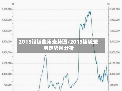 2015铝锭费用走势图/2015铝锭费用走势图分析