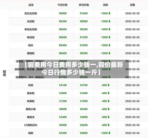 【铜费用今日费用多少钱一,铜价最新今日行情多少钱一斤】