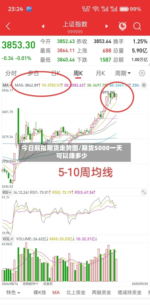 今日股指期货走势图/期货5000一天可以赚多少