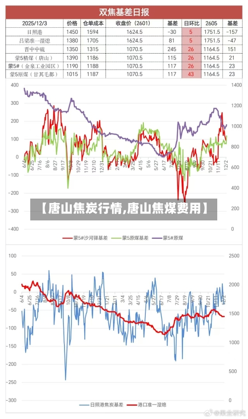 【唐山焦炭行情,唐山焦煤费用】-第3张图片