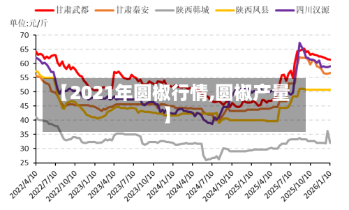 【2021年圆椒行情,圆椒产量】