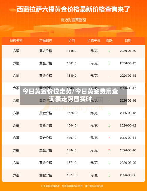 今日黄金价位走势/今日黄金费用查询表走势图实时