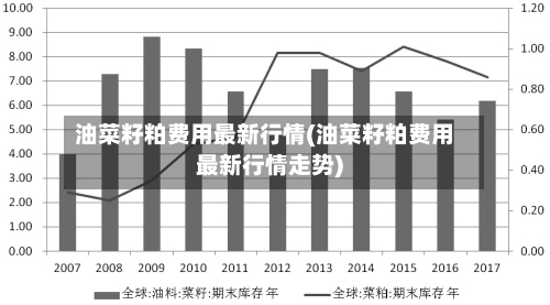油菜籽粕费用最新行情(油菜籽粕费用最新行情走势)-第2张图片