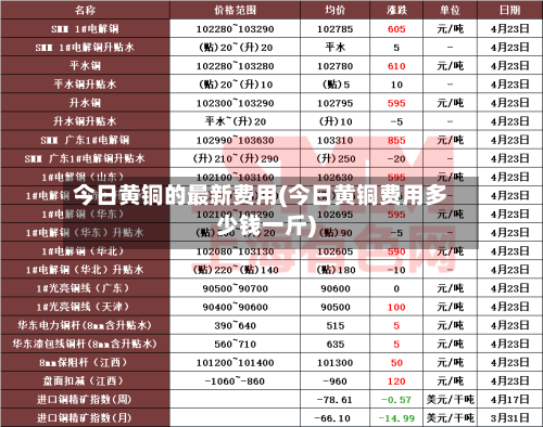 今日黄铜的最新费用(今日黄铜费用多少钱一斤)