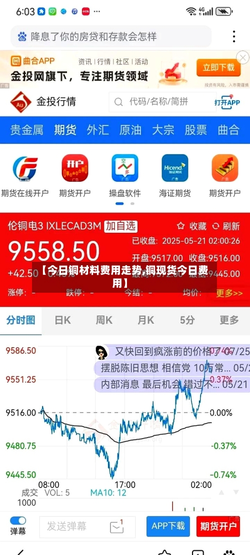 【今日铜材料费用走势,铜现货今日费用】-第2张图片