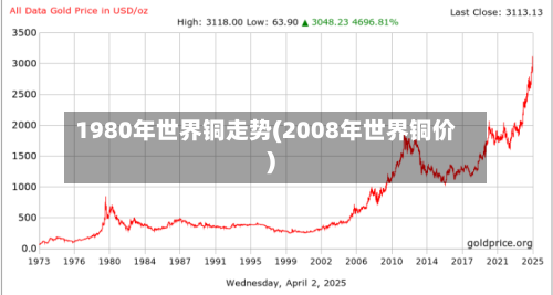 1980年世界铜走势(2008年世界铜价)-第2张图片