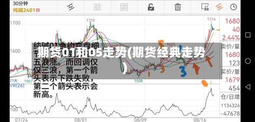 期货01和05走势(期货经典走势)