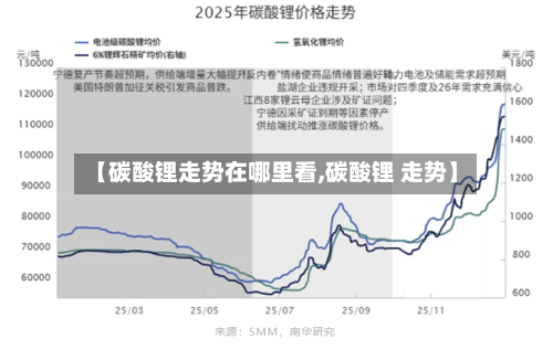【碳酸锂走势在哪里看,碳酸锂 走势】-第2张图片