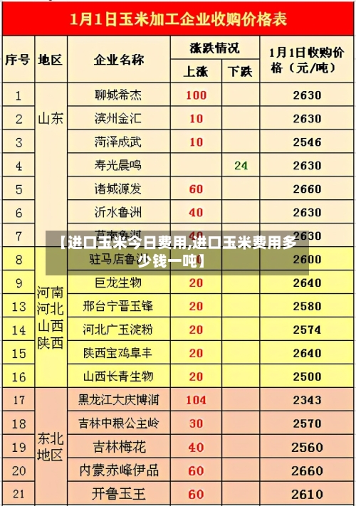 【进口玉米今日费用,进口玉米费用多少钱一吨】