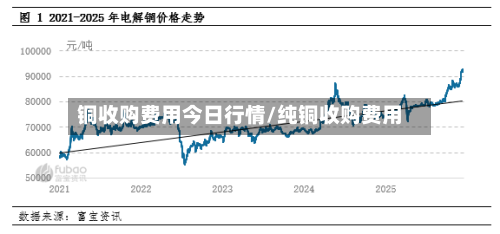 铜收购费用今日行情/纯铜收购费用