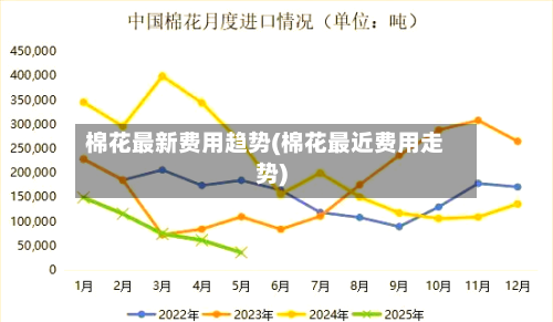 棉花最新费用趋势(棉花最近费用走势)-第2张图片