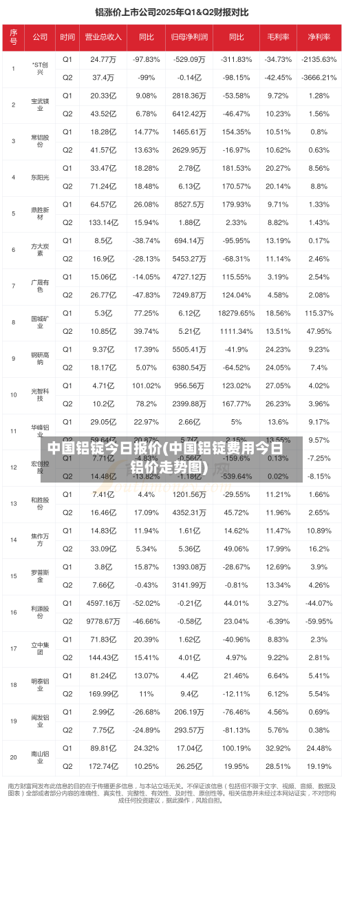 中国铝锭今日报价(中国铝锭费用今日铝价走势图)-第2张图片
