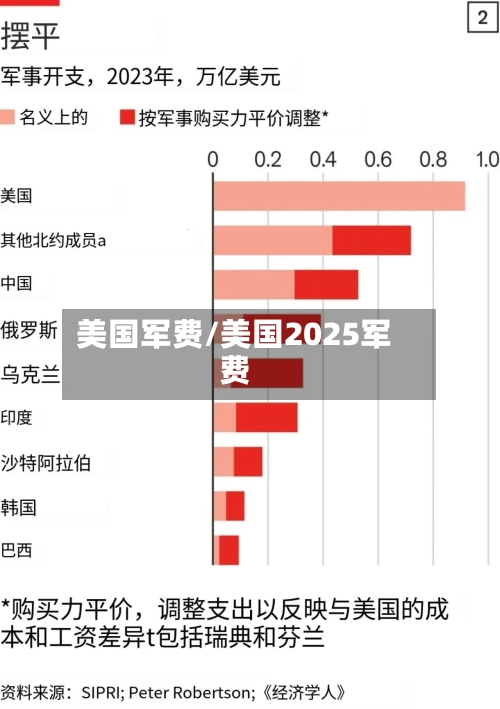 美国军费/美国2025军费-第2张图片