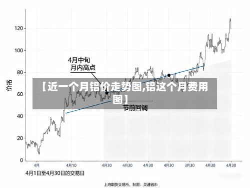 【近一个月铝价走势图,铝这个月费用图】