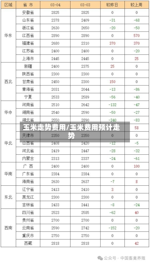 玉米走势费用/玉米费用预计走势-第2张图片