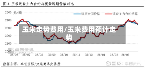 玉米走势费用/玉米费用预计走势-第3张图片