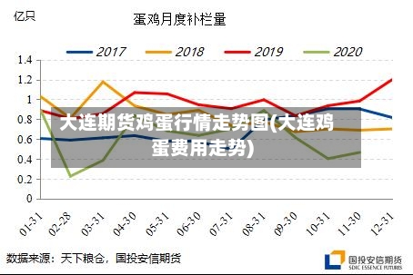 大连期货鸡蛋行情走势图(大连鸡蛋费用走势)