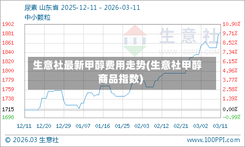 生意社最新甲醇费用走势(生意社甲醇商品指数)