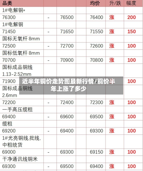 近半年铜价走势图最新行情/铜价半年上涨了多少