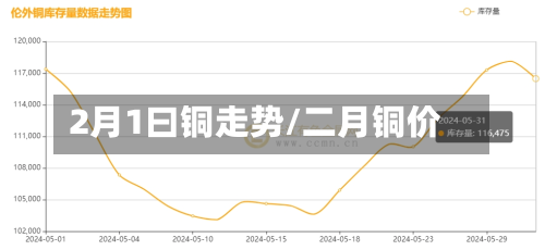 2月1曰铜走势/二月铜价