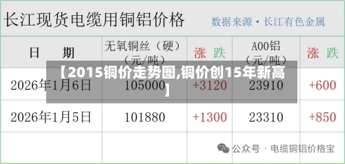 【2015铜价走势图,铜价创15年新高】