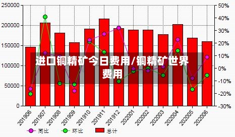 进口铜精矿今日费用/铜精矿世界费用-第2张图片