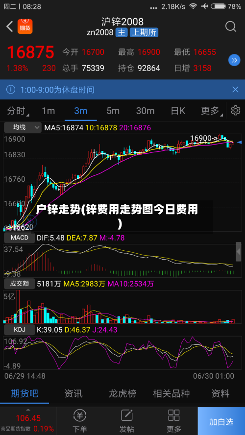 户锌走势(锌费用走势图今日费用)-第3张图片