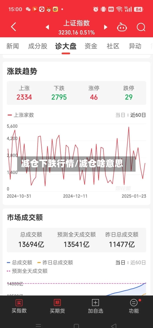 减仓下跌行情/减仓啥意思