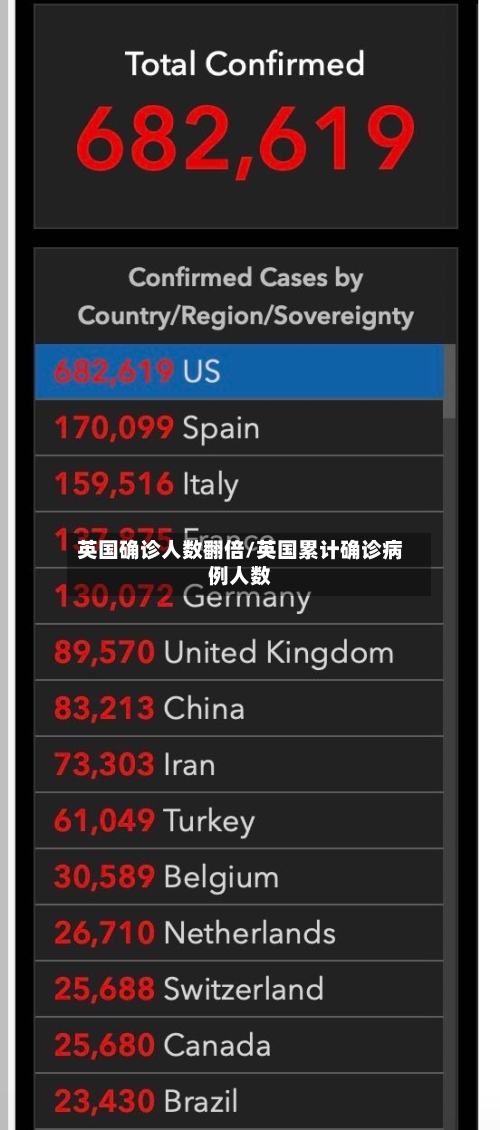 英国确诊人数翻倍/英国累计确诊病例人数-第2张图片
