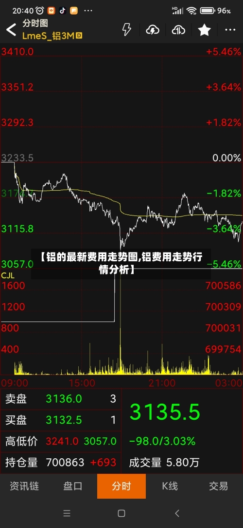 【铝的最新费用走势图,铝费用走势行情分析】