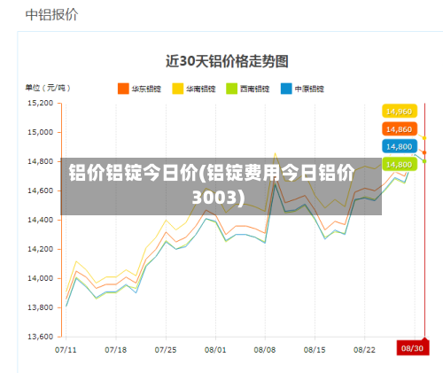 铝价铝锭今日价(铝锭费用今日铝价3003)-第3张图片