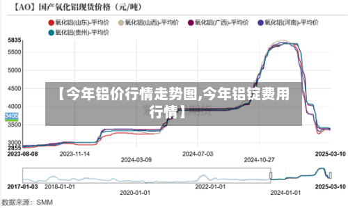 【今年铝价行情走势图,今年铝锭费用行情】