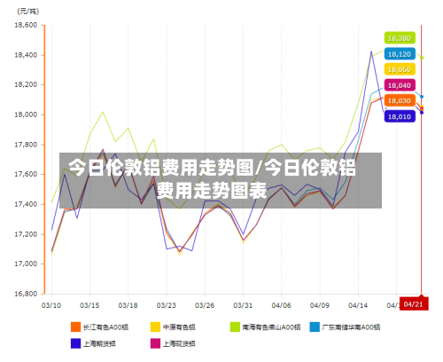 今日伦敦铝费用走势图/今日伦敦铝费用走势图表