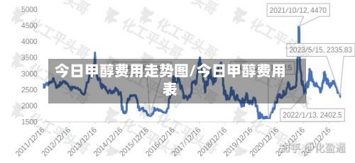 今日甲醇费用走势图/今日甲醇费用表