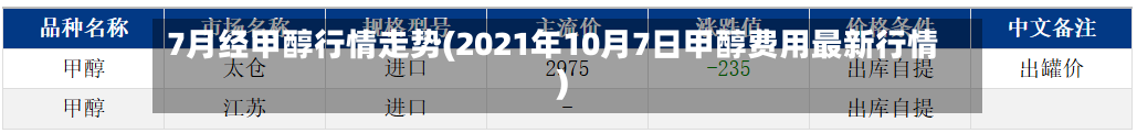 7月经甲醇行情走势(2021年10月7日甲醇费用最新行情)