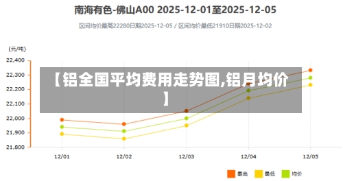 【铝全国平均费用走势图,铝月均价】-第3张图片
