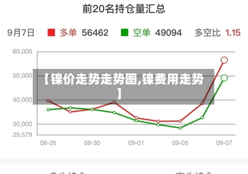 【镍价走势走势图,镍费用走势】