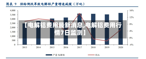 【电解铝费用最新消息,电解铝费用行情7日监测】