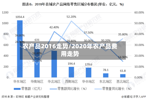农产品2016走势/2020年农产品费用走势