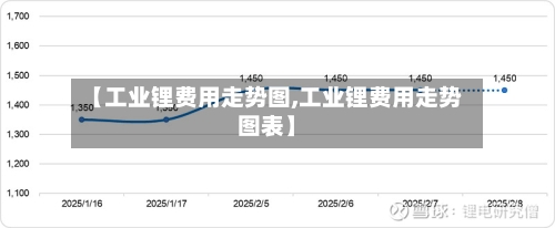 【工业锂费用走势图,工业锂费用走势图表】
