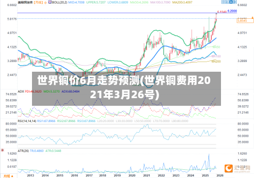 世界铜价6月走势预测(世界铜费用2021年3月26号)
